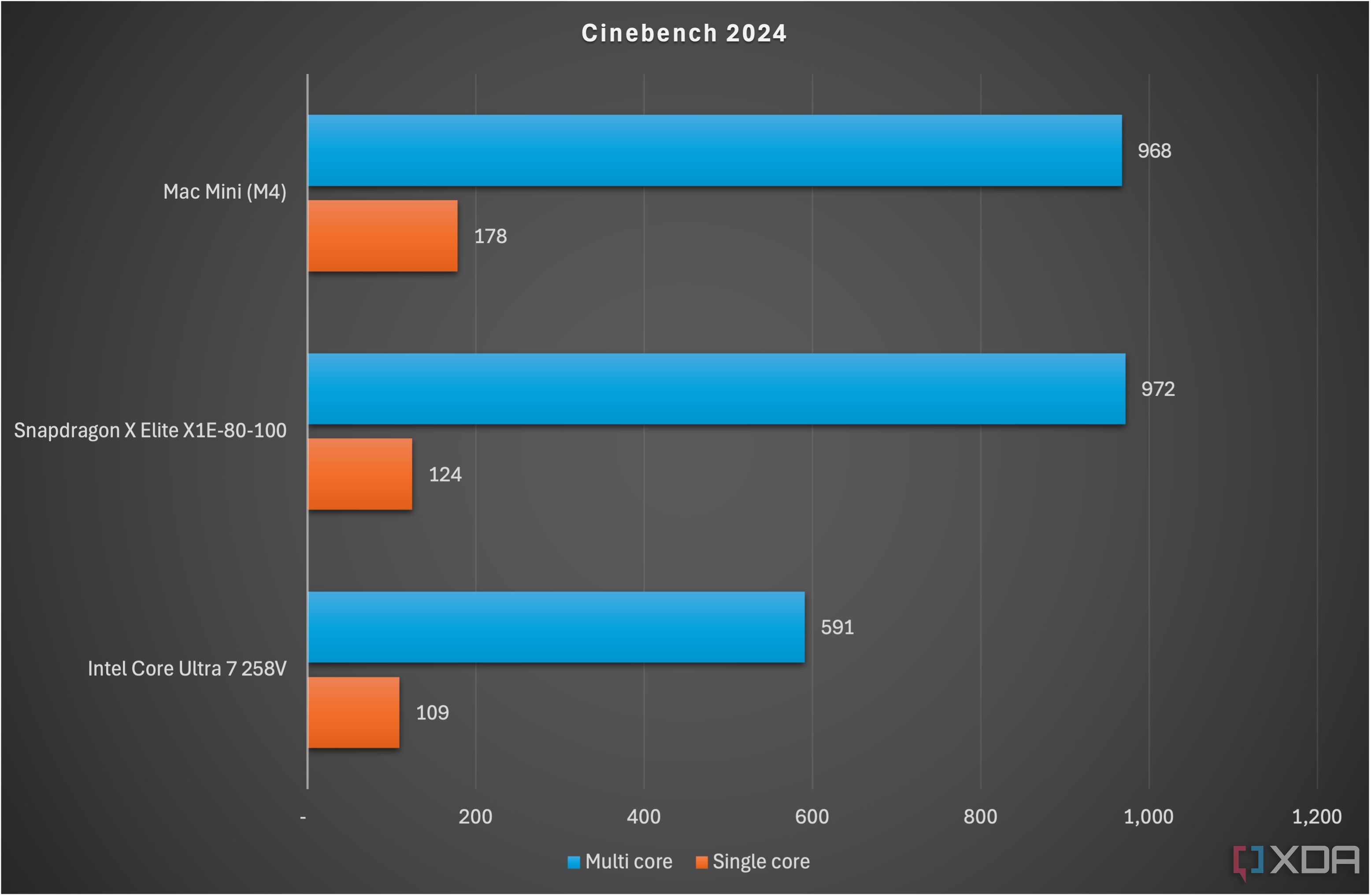 Gráfico que compara las puntuaciones de Cinebench 2024 para Apple M4, Snapdragon X Elite e Intel Core Ultra 7 258V