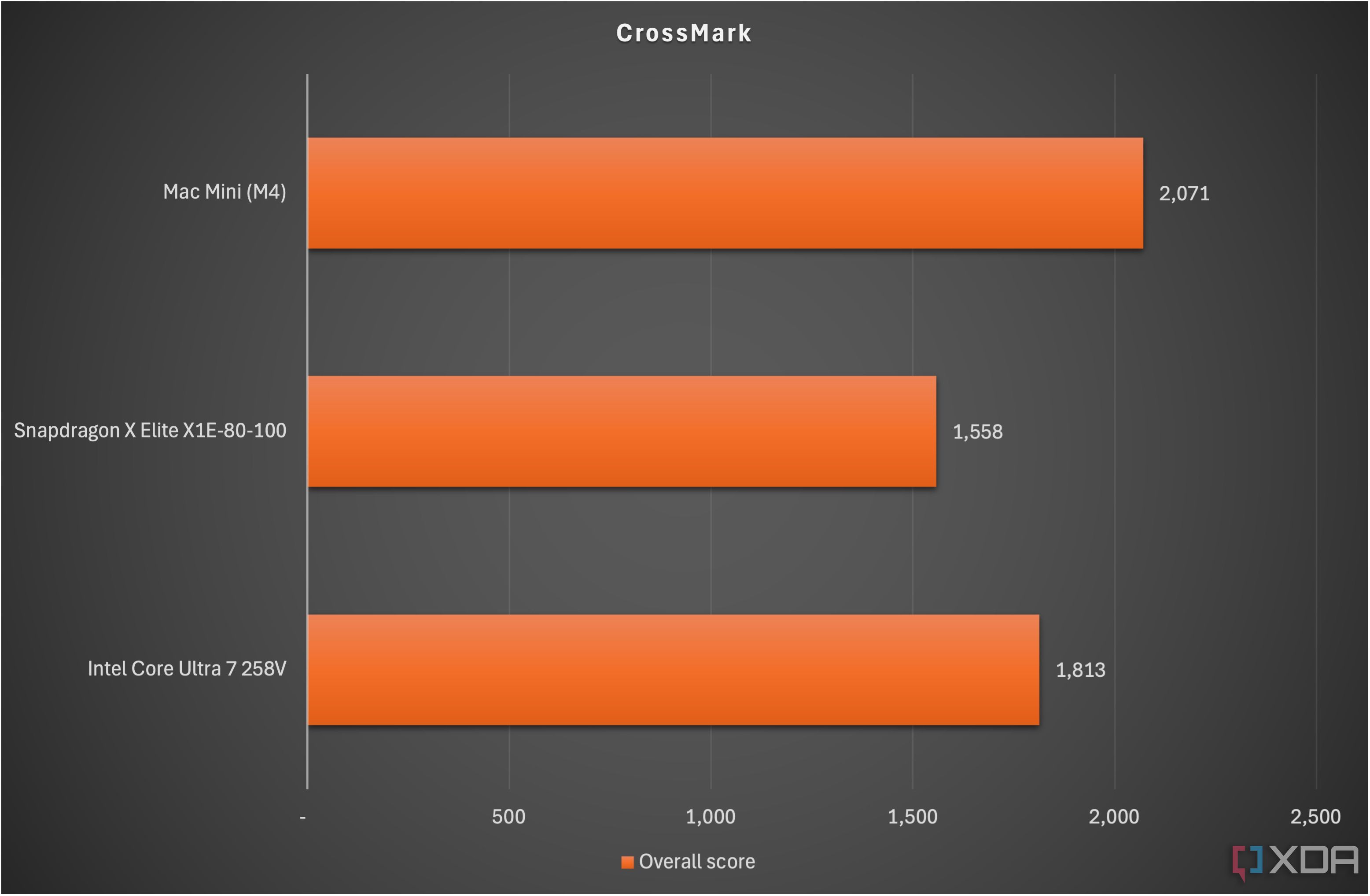 Gráfico que compara los puntajes de rendimiento en CrossMark para Apple M4, Snapdragon X Elite e Intel Core Ultra 7 258V