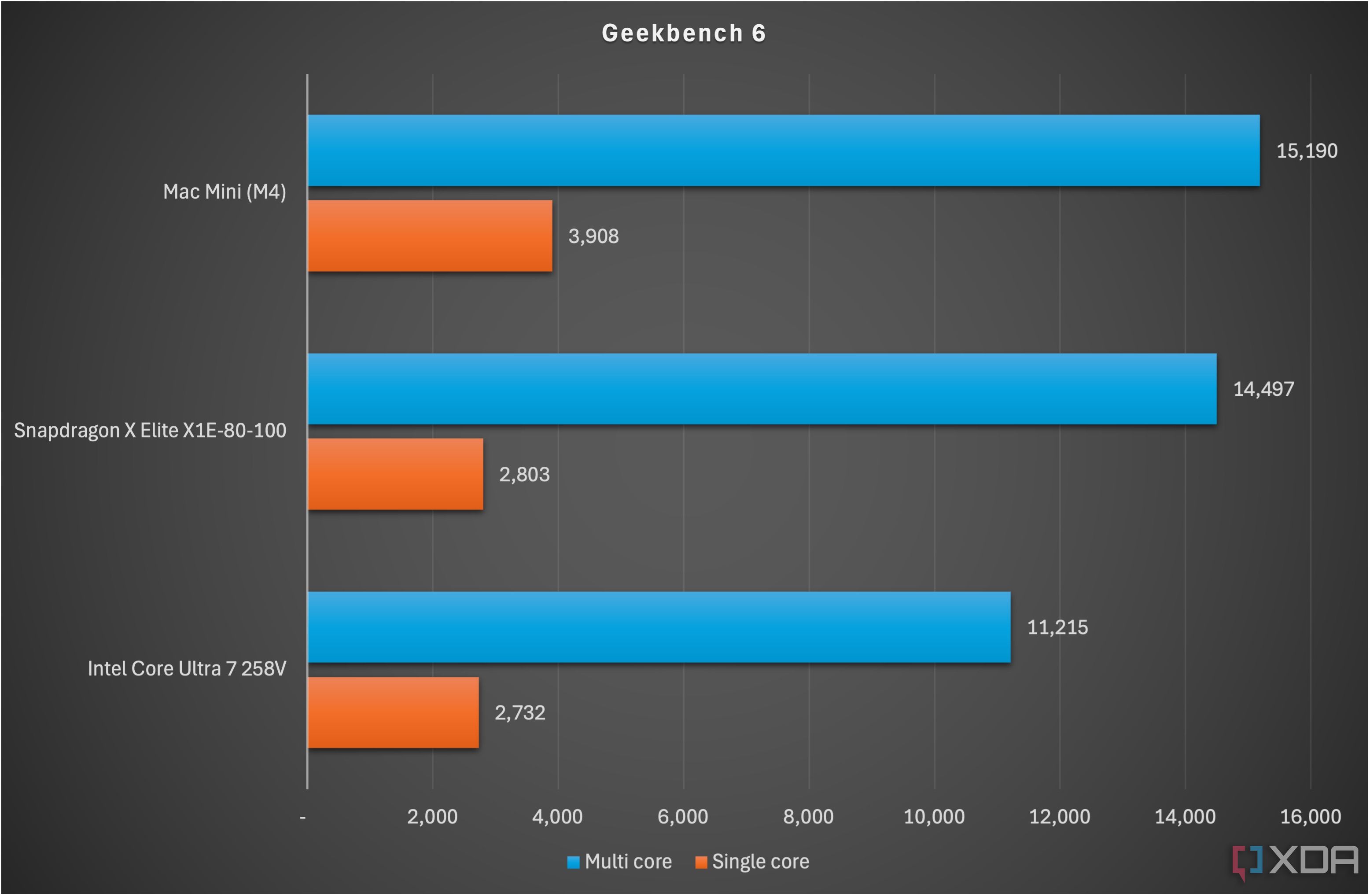 Chart comparing the performance of the Apple M4, Snapdragon X Elite, and Intel Core Ultra 7 258V