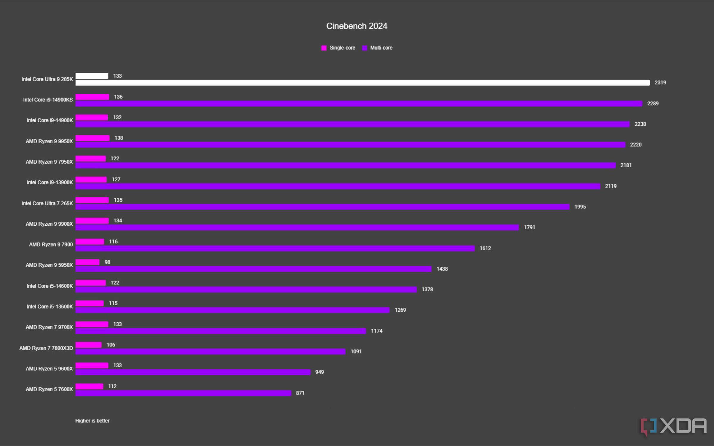 Gráfico que muestra dónde se sitúa el Intel Core Ultra 9 285k frente a otras CPU en Cinebench 2024