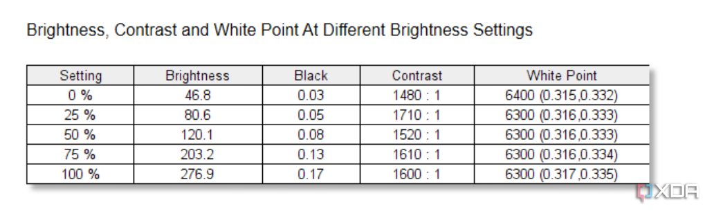 Los resultados de las pruebas de brillo para el Dell Inspiron 14.