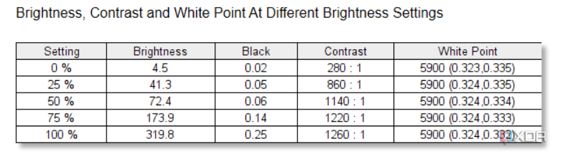 Los resultados de las pruebas de brillo del ThinkBook 16 G7.