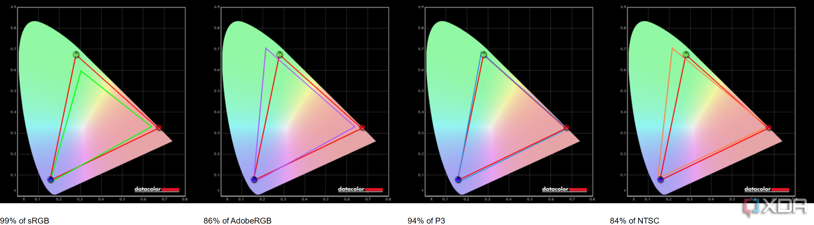 Resultados de la prueba de gama de colores del Honor MagicBook Art 14, que muestran una cobertura del 99 % de sRGB, del 94 % de P3, del 86 % de Adobe RGB y del 84 % de NTSC