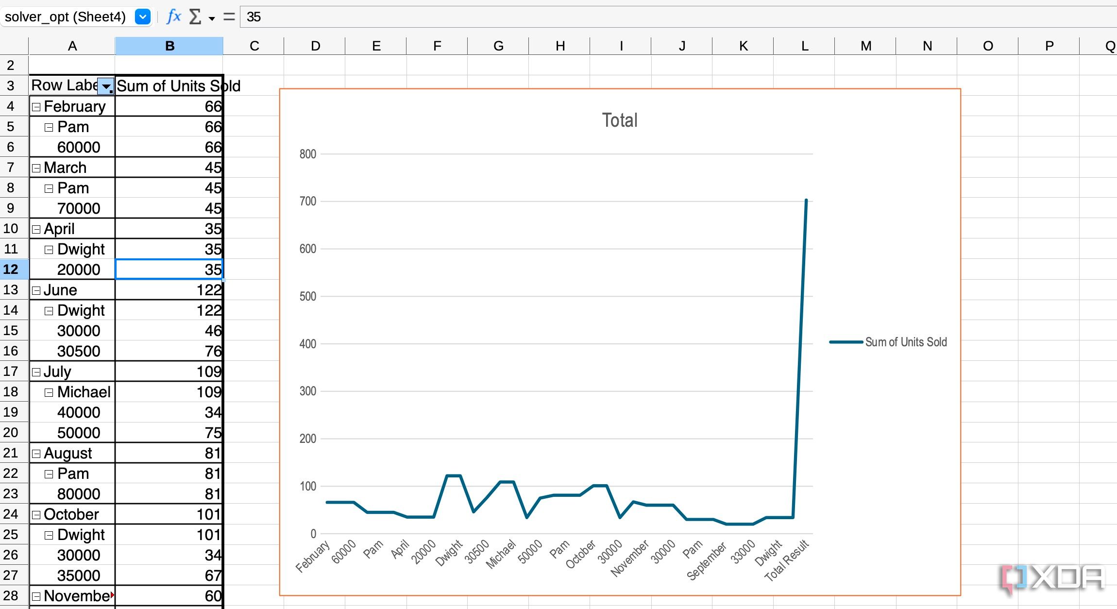 Piloto de datos de LibreOffice Calc