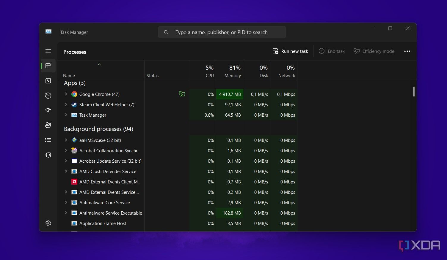 El administrador de tareas de Windows muestra que Chrome utiliza la mayor cantidad de recursos