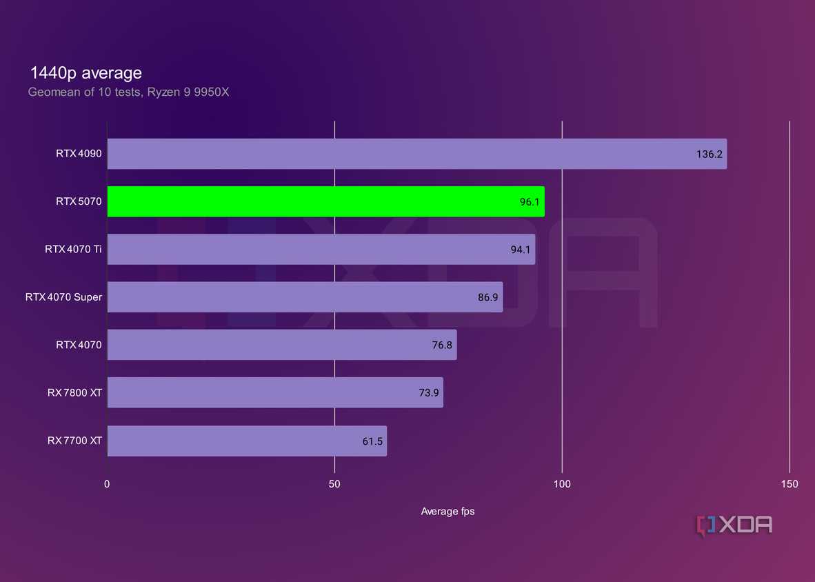 rtx-5070-1440p-average.jpg