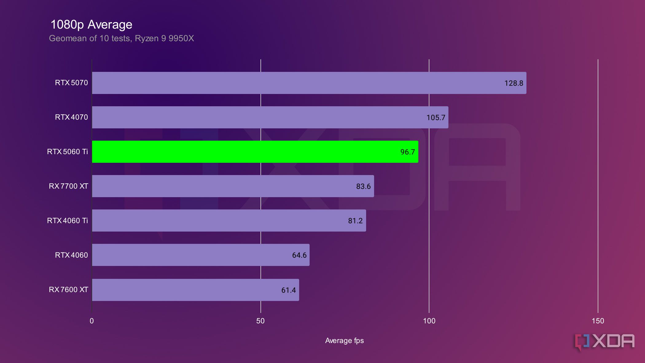 Benchmark Rtx 3080 Horizon Zero Dawn Nvidia GeForce RTX 3080 Ti