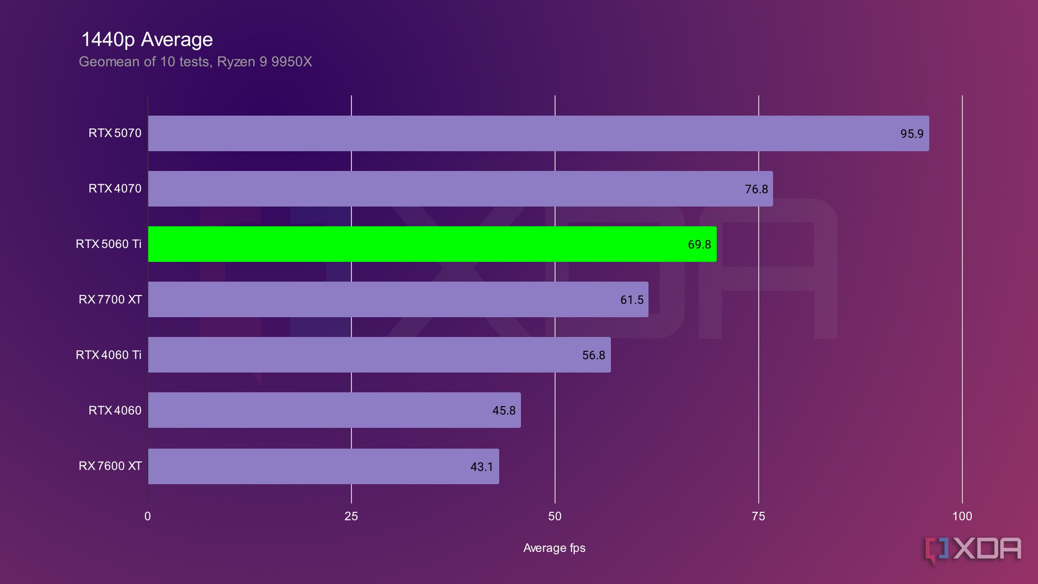 Gpu Benchmark Best Bang For Buck Amd Gpu Amd What Is The Best Bang