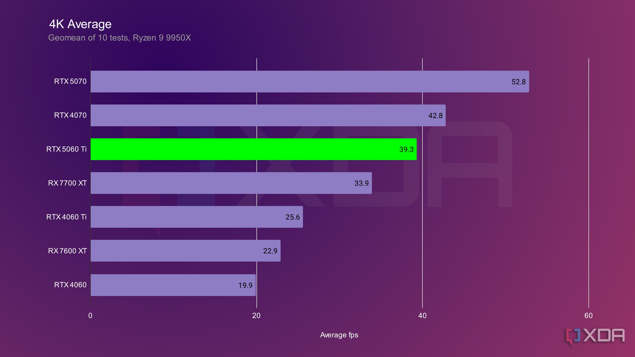 3060 Ti 4k Benchmarks Benchmark 3060 Ti Vs 2080 Super Rtx 3080