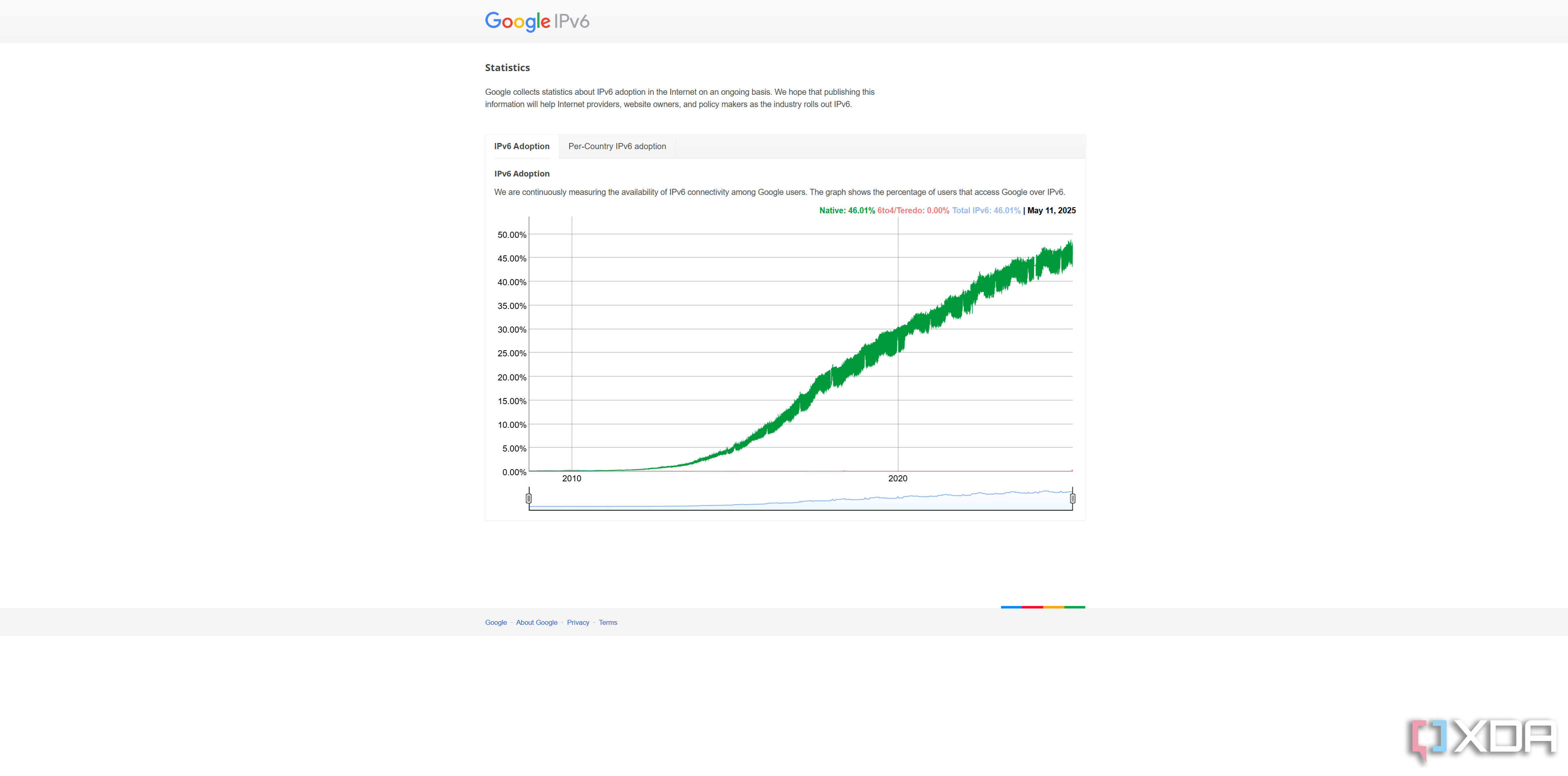 ipv6-adoption-rates-google-may-2025