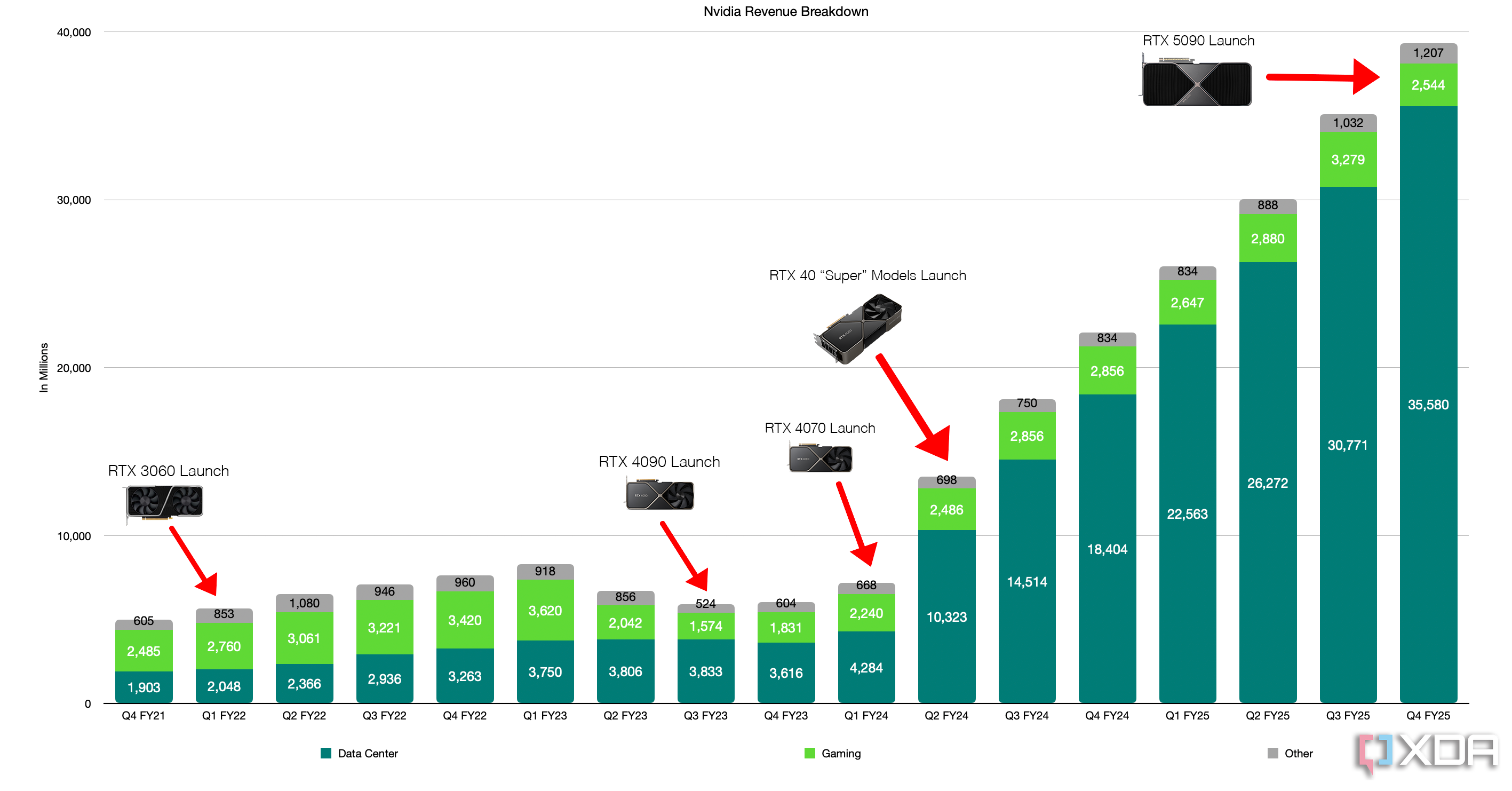 A graph showing Nvidia's revenue from the last 4 fiscal years, along with relevant GPU releases