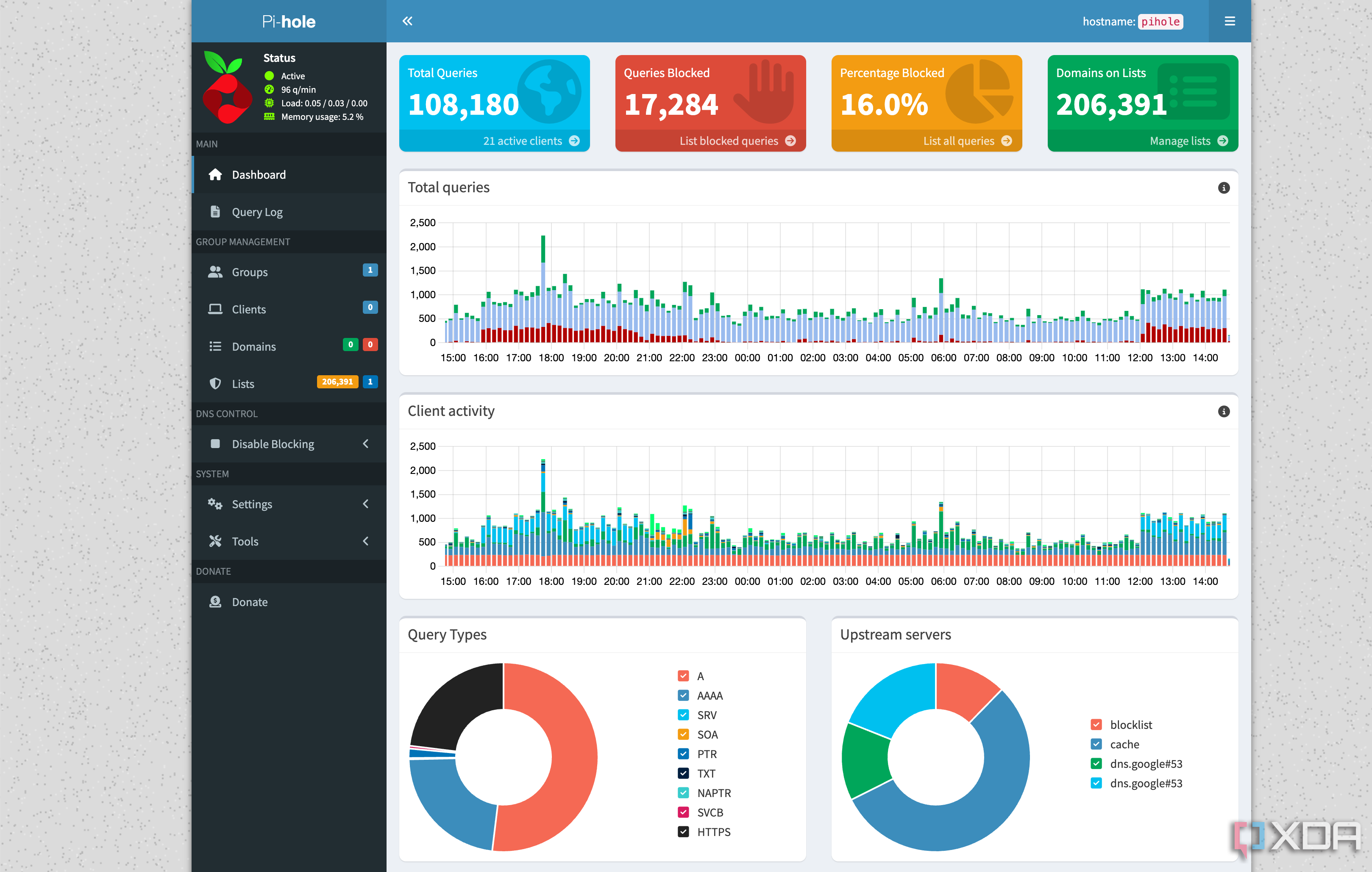 Pi-hole dashboard